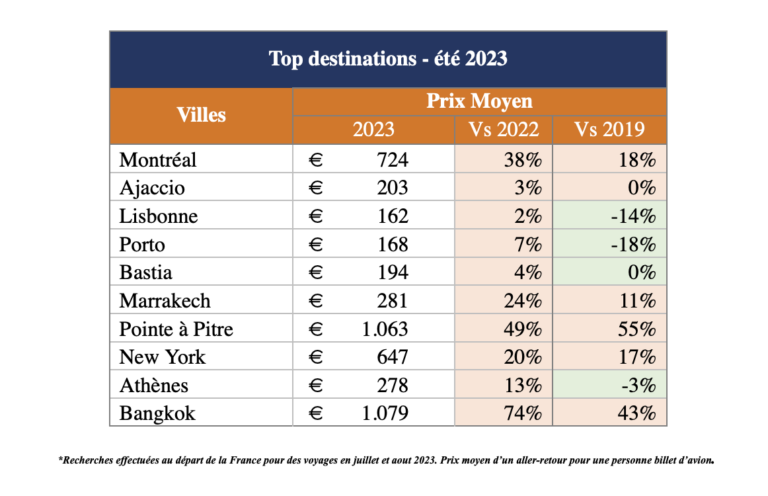 Eté 2023 : le top 10 des destinations plébiscitées par les Français